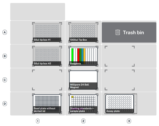 Deck map layout describing placement of labware and reagents when running SMC® immunoassays on the AAW™ workstation.