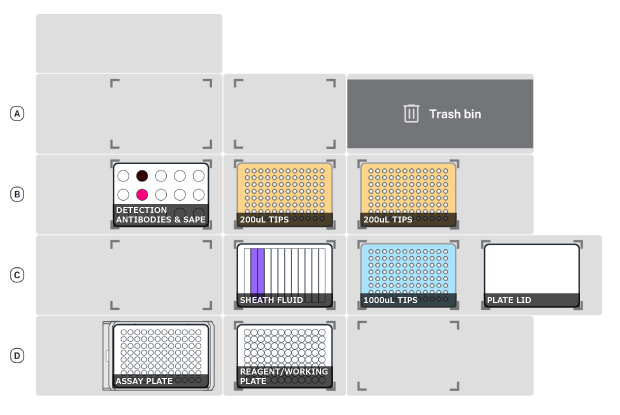 Deck Map Configuration for Overnight MILLIPLEX® Human Panel A Automated Protocol – Day 2 Deck setup when running MILLIPLEX® Human Panel A immunoassay on the AAW™ workstation – Day 2 Overnight. Shows deck placement of tube rack, tip racks, reservoir plate for sheath fluid, reagent plate for samples, black plate lid, and heater-shaker.