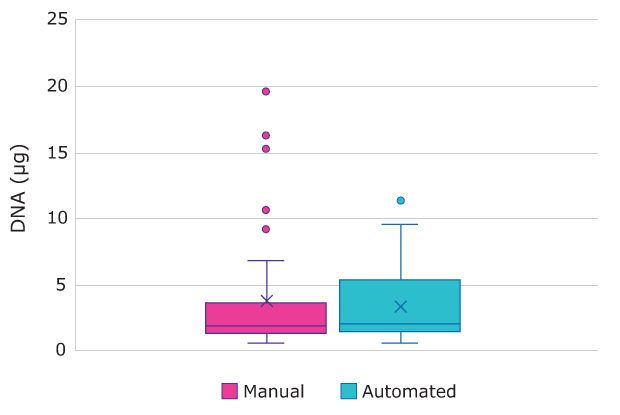DNA Yield: Manual vs Automated Chart comparing DNA yields when using the GenElute™-E blood DNA extraction kit manually vs automated on the AAW™ workstation. Interquartile ranges are similar between the two.