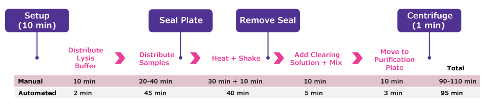GenElute™-E Blood DNA Extraction Kit: Manual Workflow vs AAW™ Automated Workflow Comparison of manual vs automated DNA extraction kit on the AAW™ workstation. Steps include 1. Setup, 2. Distribute lysis buffer, 3. Distribute samples, 4. Seal plate, 5. Heat and shake, 6. Remove seal, 7. Add clearing solution and mix, 8. Move to purification plate, 9. Centrifuge. With the AAW™ workstation only the initial setup, plate sealing steps, and centrifuge need to be performed manually.