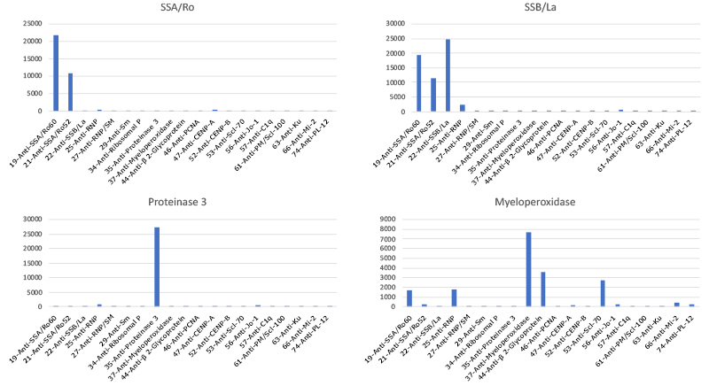 MILLIPLEX® Human Autoimmune Autoantibody Panel Evaluation Graph showing data for autoimmune autoantibody analysis. Reference sera were available for evaluation of 10 autoantibodies in the MILLIPLEX® Human Autoimmune Autoantibody Panel. The controls exhibited elevated MFI for the autoantibodies for which they were expected to react strongly.