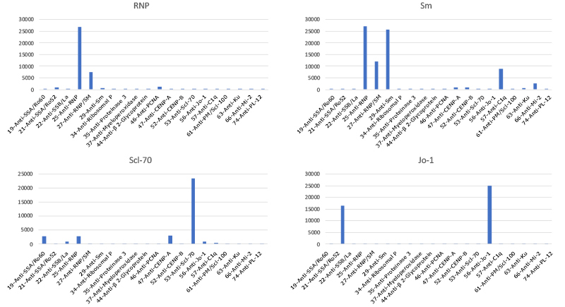 MILLIPLEX® Human Autoimmune Autoantibody Panel Evaluation Graph showing data for autoimmune autoantibody analysis. Reference sera were available for evaluation of 10 autoantibodies in the MILLIPLEX® Human Autoimmune Autoantibody Panel. The controls exhibited elevated MFI for the autoantibodies for which they were expected to react strongly.