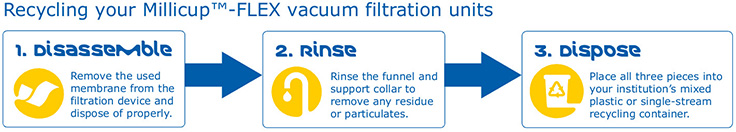 Recycling your Millicup™-FLEX Disposable Vacuum Filter Units Recycling your Millicup™-FLEX Disposable Vacuum Filter Units