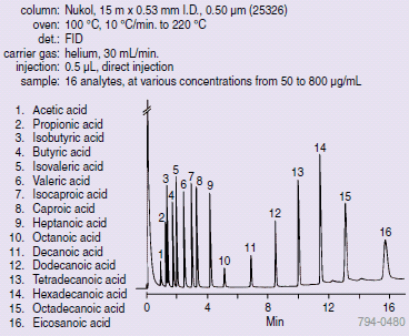 gc-analyses-of-free-d Nukol上的短链和长链游离脂肪酸 (25326)