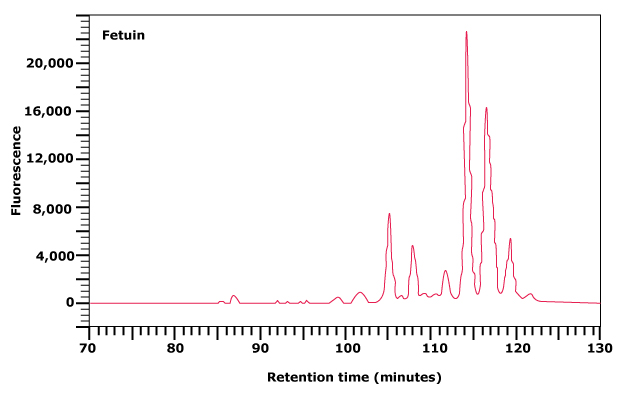 Normal phase HPLC profile of the 2‑AB labeled N-linked glycan library obtained from fetuin Normal phase HPLC profile of the 2‑AB labeled N-linked glycan library obtained from fetuin