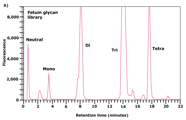 Separation of neutral and acidic glycans of fetuin by weak anion-exchange chromatography 3a Separation of neutral and acidic glycans of fetuin by weak anion-exchange chromatography