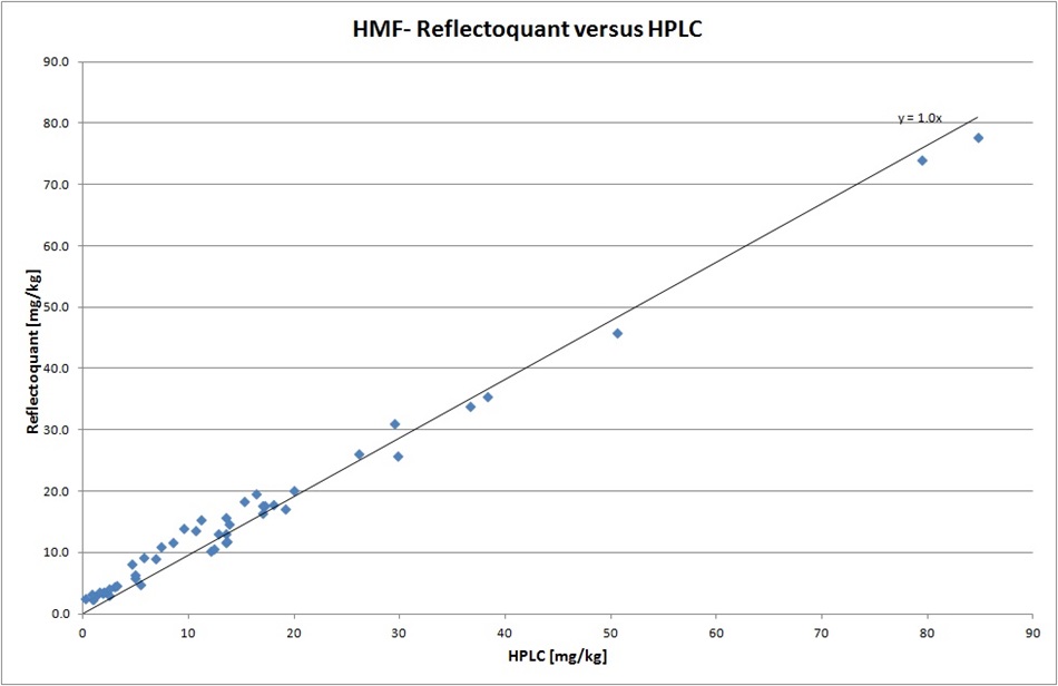 HMF Reflectoquant® test versus HPLC A scatter plot graph compares Reflectoquant and HPLC results for HMF concentrations in mg/kg, showing a strong linear correlation with a slope of 1.0.