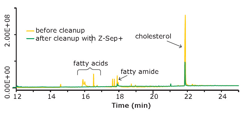 GC/MS scan analysis of QuEChERS extract of egg GC/MS scan analysis of QuEChERS extract of egg