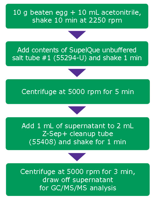 Sample preparation procedure, QuEChERS extraction and cleanup with Z-Sep+ Sample preparation procedure, QuEChERS extraction and cleanup with Z-Sep+