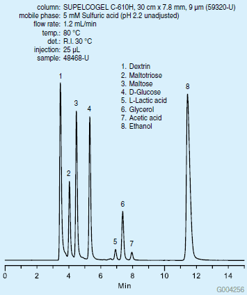 Fuel-ethanol-fermentation 燃料乙醇残留糖类混合物在SUPELCOGEL C-610H HPLC柱<a href="/product/supelco/59320u"> (59320-U)</a>上运行