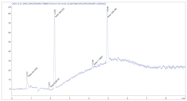 CAD chromatogram of myo-ionisitol triphosphate sodium salt CAD chromatogram of myo-ionisitol triphosphate sodium salt