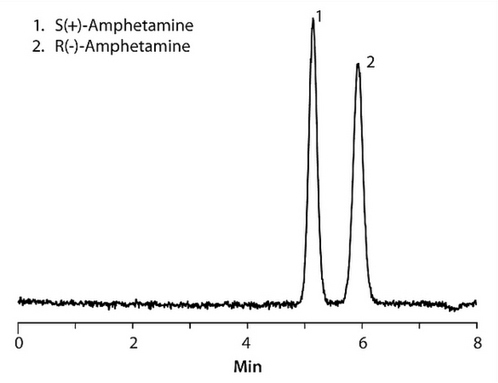 Chiral LC/MS Analysis of Amphetamine Enantiomers on Astec CHIROBIOTIC V2 Chiral LC/MS Analysis of Amphetamine Enantiomers on Astec CHIROBIOTIC V2