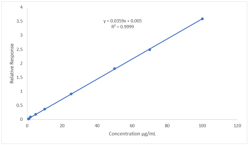 Calibration curve for α-Pinene standards Calibration curve for α-Pinene standards from 0.75 µg/ml to 100 µg/ml