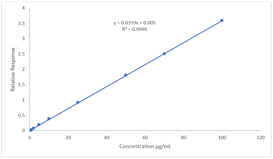 Calibration curve for α-Terpinene standards Calibration curve for α-Terpinene standards from 0.75 µg/ml to 100 µg/ml