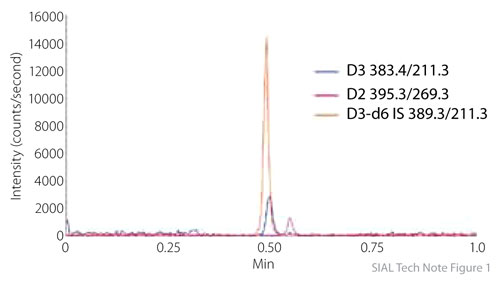 Supelco Reporter, Volume 29.4 Initial Serum Extracted Sample