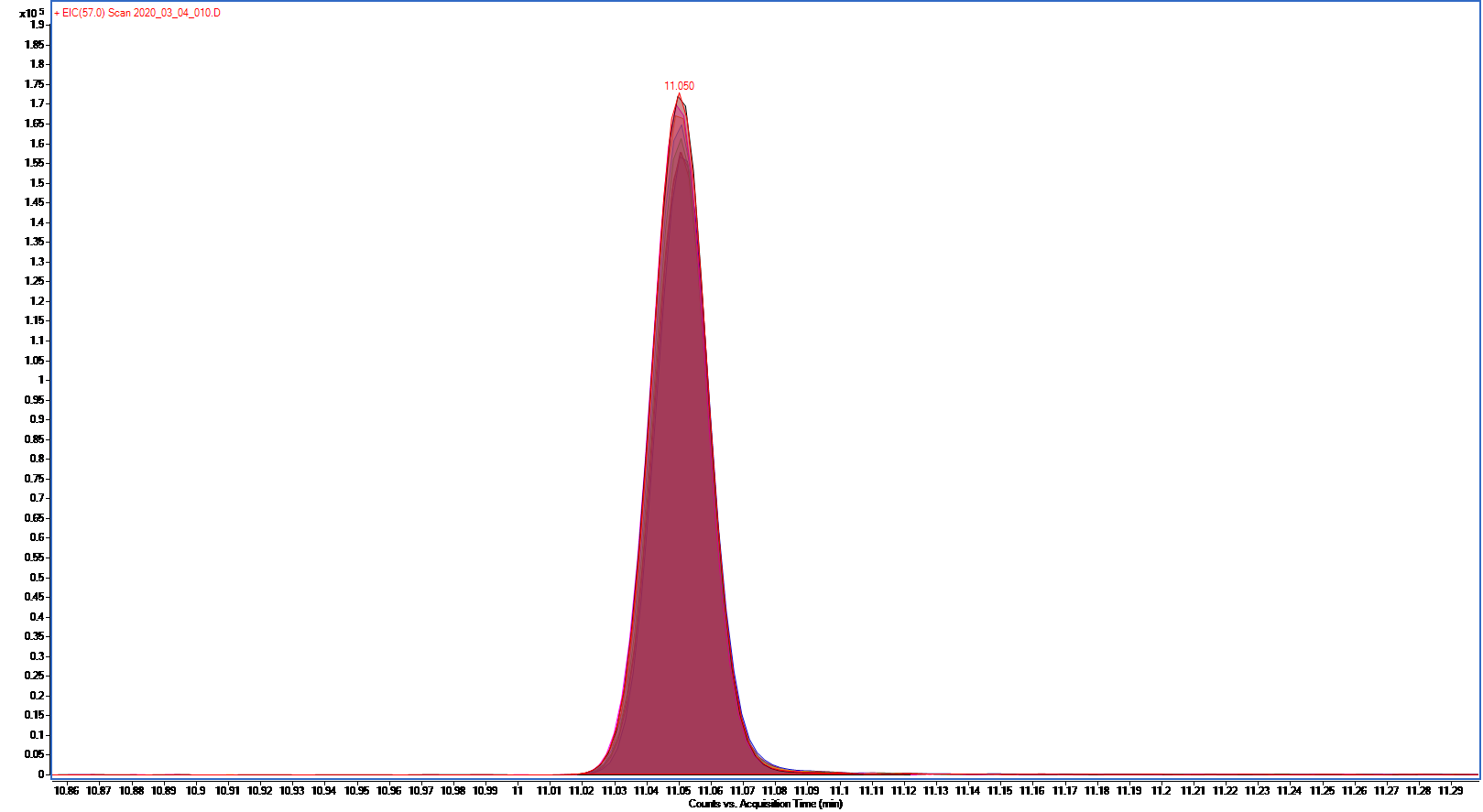 Overlaid EIC chromatograms Overlaid EIC chromatograms