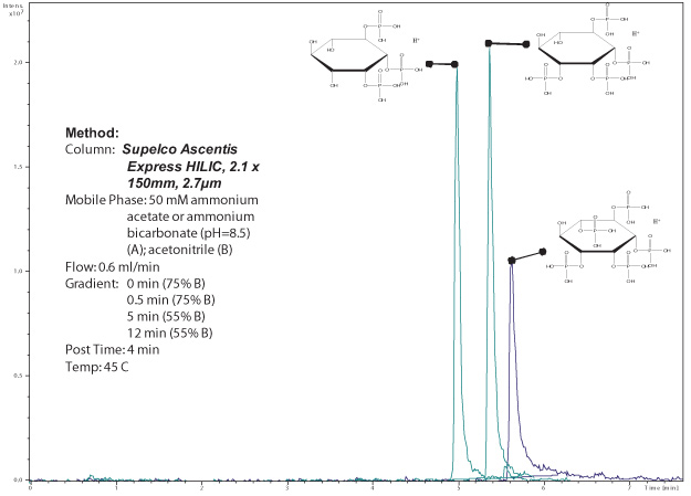 Separation of myo-inositol phosphates by HILIC Separation of myo-inositol phosphates by HILIC
