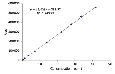 Chromatographic Data Chromatographic Data