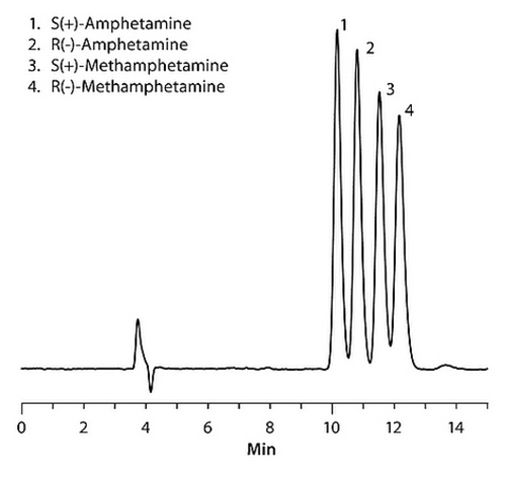Simultaneous LC/MS Analysis of the Enantiomers of Amphetamine and Methamphetamine on Astec CHIROBIOTIC V2 Simultaneous LC/MS Analysis of the Enantiomers of Amphetamine and Methamphetamine on Astec CHIROBIOTIC V2