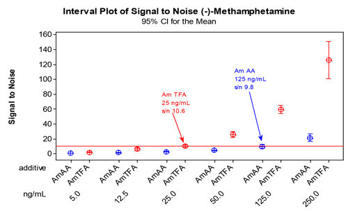 A Study of the S/N Ratio for Optimization of LOQ A Study of the S/N Ratio for Optimization of LOQ
