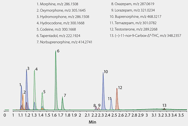 LC/MS (TOF) Analysis of Drugs and Their Glucuronide Metabolites on Titan C18 after Solid Phase Extraction (SPE) using Supel-Select SCX following β-Glucuronidase Enzyme Digestion 在β-葡糖醛酸酶酶消化后使用Supel-Select SCX进行固相萃取(SPE)之后,在Titan C18上进行药物及其葡糖苷酸代谢物的LC/MS(TOF)分析