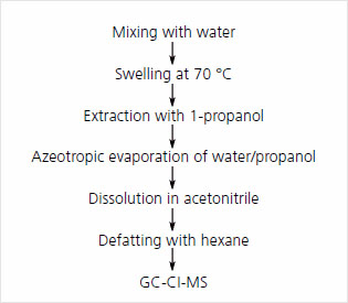 Summary of Grob GC-CI-MS method Summary of Grob GC-CI-MS method