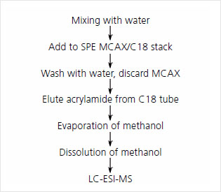 Summary of SPE-LC-ESI-MS method Summary of SPE-LC-ESI-MS method