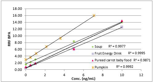 bpa-spme-method-linearity BPA and SPME method linearity from different matrices