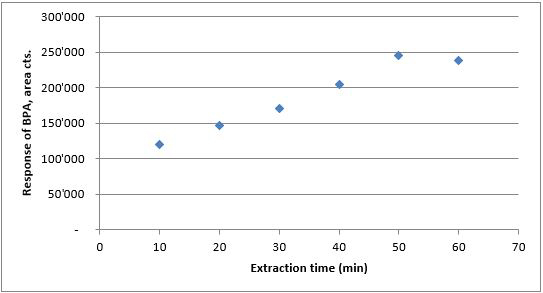 extraction-time-vs-response Extraction time vs. response