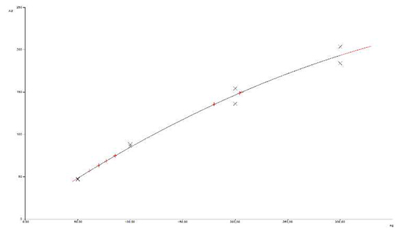 calibration curve of caffeine standards (track 1, 2, 7 and 8), black: standard, red: samples (two-fold determination). calibration curve of caffeine standards (track 1, 2, 7 and 8), black: standard, red: samples (two-fold determination).