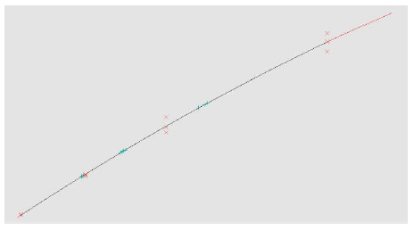 Calibration graph following the polynomial regression mode A graph displaying a series of data points with a polynomial regression line fitted through them, indicating a strong correlation with an r-value of 0.9970. The data points are scattered along the line, suggesting a high degree of accuracy in the calibration process.