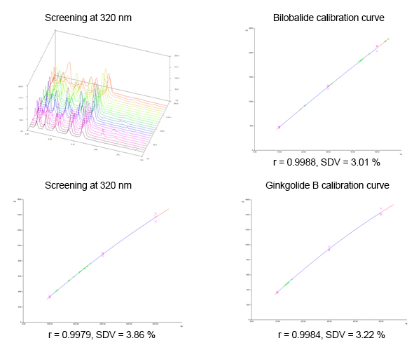 Screening and Calibration Curve Screening and Calibration Curve