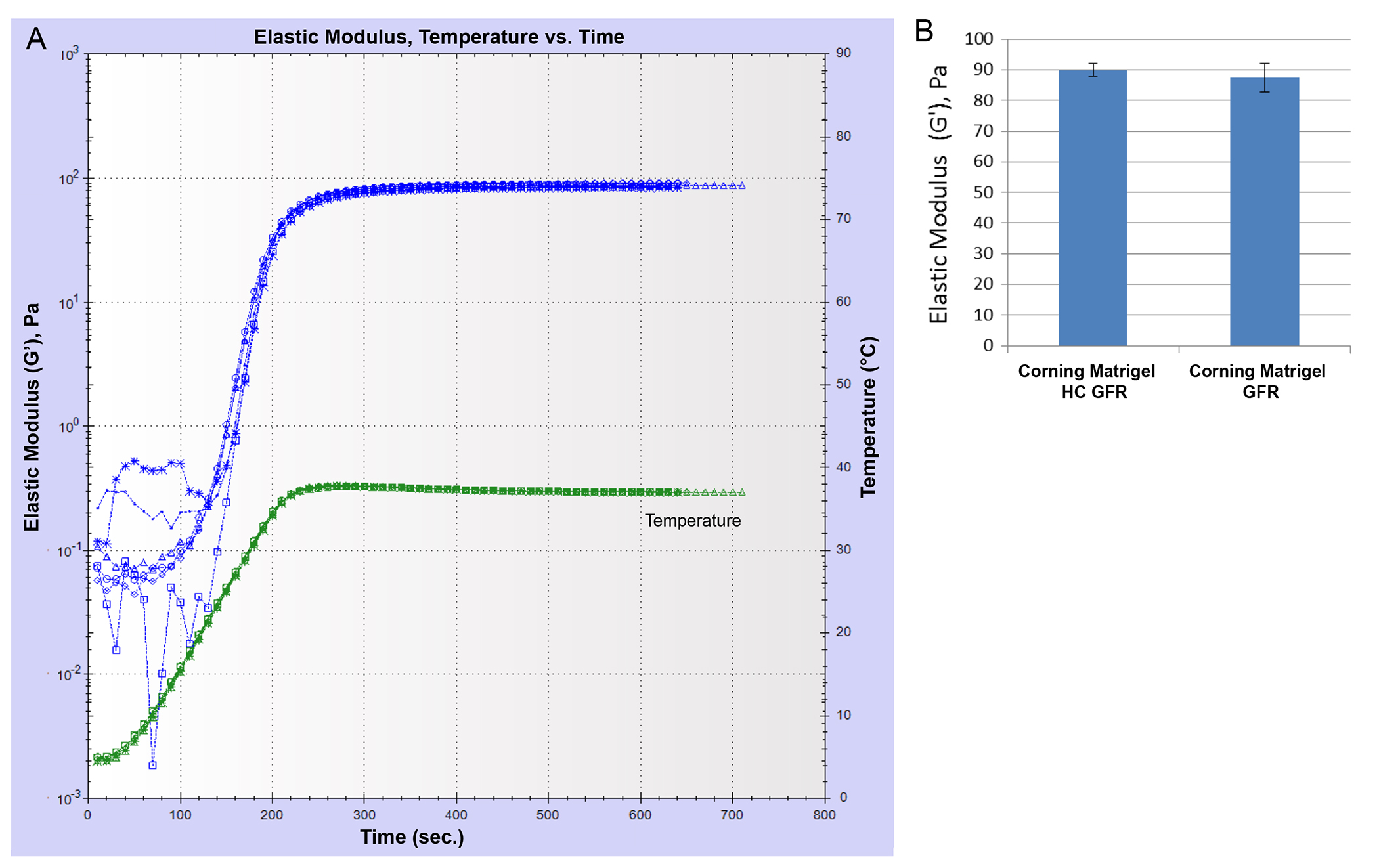 Comparison of Elastic Modulus for Two Different Corning Matrigel Matrix Products Matrigel® matrix products being compared and formed at the same protein concentration