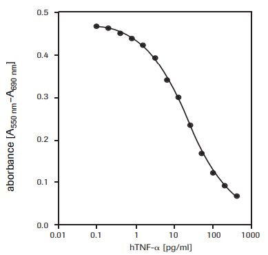 Determination of the cytotoxic activity Determination of the cytotoxic activity