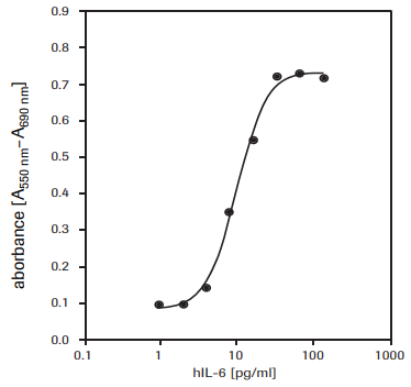 Proliferation of 7TD1 cells Proliferation of 7TD1 cells