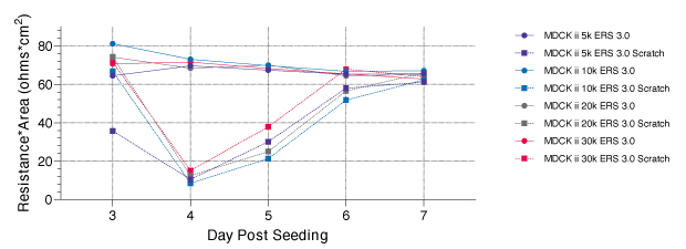 MDCK-II ERS 3.0 Data Line graph after a scratch assay of TEER readings 3-7 days post seeding.
