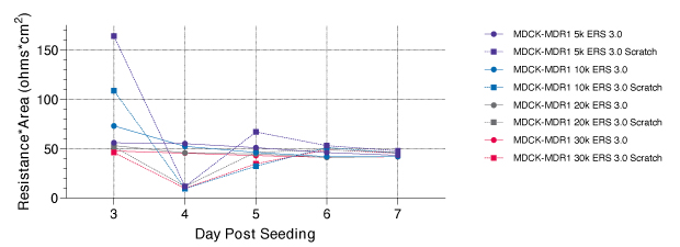 MDCK-MDR1 ERS 3.0 Data Line graph after a scratch assay of TEER readings 3-7 days post seeding.