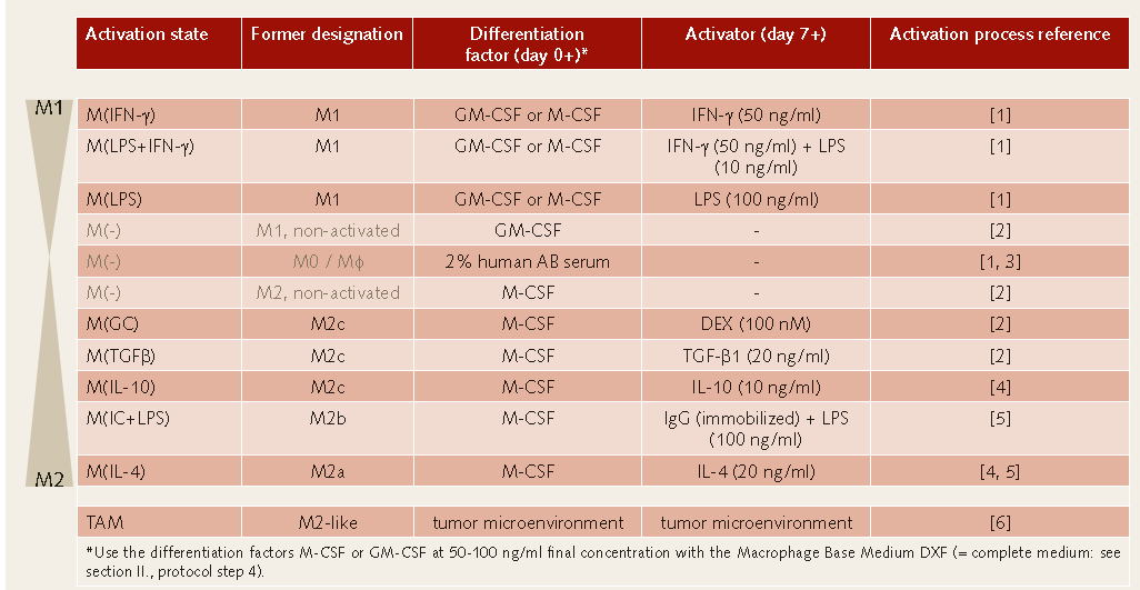 Macrophages table 巨噬细胞激活表