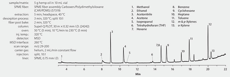 Gas chromatography-mass spectrometry (GC-MS) chromatogram showing the analysis of 5 g hemp oil in a 10 mL vial. The graph displays retention times in minutes along with labeled peaks for various compounds including methanol, ethanol, acetronitrile, and others, highlighting the extraction process and conditions used. Gas chromatography-mass spectrometry (GC-MS) chromatogram showing the analysis of 5 g hemp oil in a 10 mL vial. The graph displays retention times in minutes along with labeled peaks for various compounds including methanol, ethanol, acetronitrile, and others, highlighting the extraction process and conditions used.