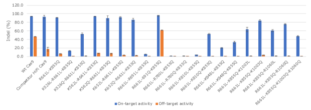 Activity and specificity evaluation of engineered Cas9 recombinant protein variants. 一组改造后Cas9蛋白变体在K562细胞中靶向人类HBB靶点和单错配脱靶点的活性。