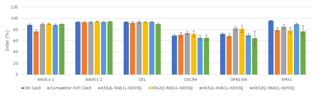 Evaluation of lead Cas9 protein variants for editing efficiency at expanded set of loci in human K562 在人类K562细胞中对我们Cas9蛋白变体的编辑效率进行的第二轮评估。