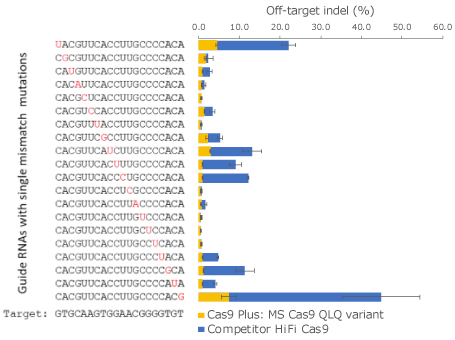 Specificity comparison between the K652Q-R661L-K855Q variant and a competitor HiFi Cas9. 人类K562细胞中CAS9PLUS (K652Q-R661L-K855Q)间用于SNP区分的特异性比较。