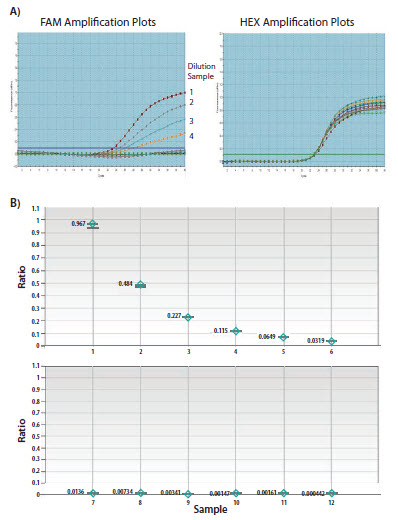 Evaluation of primer/probe set in droplet digital PCR assay and qPCR for rare event detection. Evaluation of primer/probe set in droplet digital PCR assay and qPCR for rare event detection.