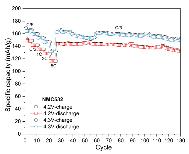 Charge–discharge profiles of NMC532 (5d) Four graphs: the first three graphs show the relationship between potential and specific capacity of NMC532 for various cycles at voltage cutoffs of 4.2 V and 4.3 V. The fourth graph presents the specific capacity over multiple cycles, indicating performance stability across different charge and discharge rates.