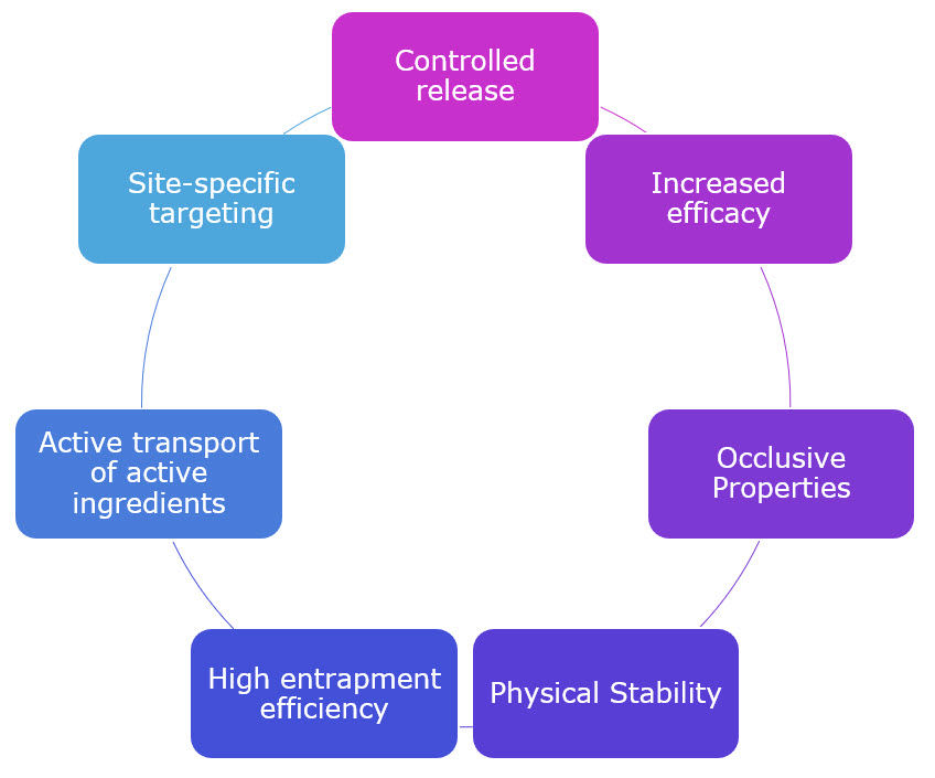 Illustration of positive aspects of nano-cosmeceuticals Positive aspects of nanoparticles in cosmetics for skincare applications