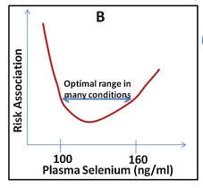 U-shaped graph illustrating the risk of health complications versus selenium status. U-shaped graph illustrating the risk of health complications versus selenium status.