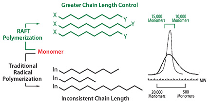 General comparison of polymers made with traditional radical polymerization against those made using RAFT process. General comparison of polymers made with traditional radical polymerization against those made using RAFT process.