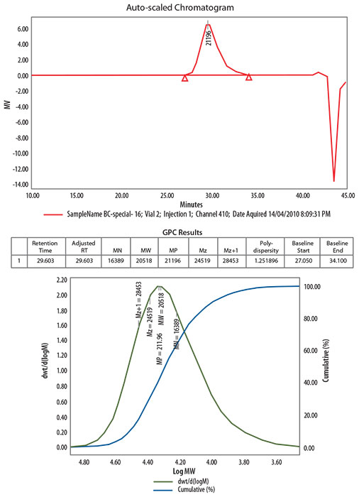 GPC analysis of poly(vinyl acetate) polymerized GPC analysis of poly(vinyl acetate) polymerized for 16 hours using Product No. 723002 as a RAFT agent.