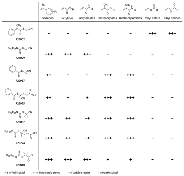 RAFT agents suitability for various monomer types RAFT agents suitability for various monomer types.