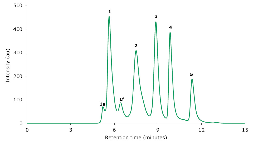 Chromatogram of gel filtration Chromatogram of a gel filtration standard obtained by SEC-UV analysis. 1 Thyroglobulin, 2 bovine γ-globulin, 3 chicken ovalbumin, 4 equine myoglobin, 5 vitamin B12. 1a and 1f are thyroglobulin aggregate and fragment peaks, respectively.